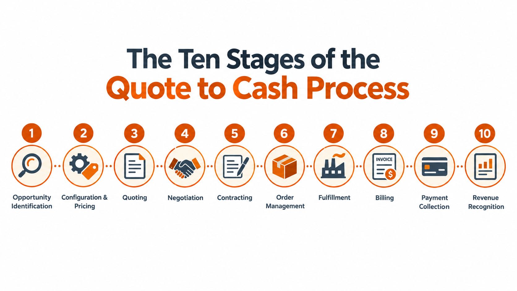 An infographic showing the ten sequential stages of the quote to cash business process from opportunity identification to revenue recognition.