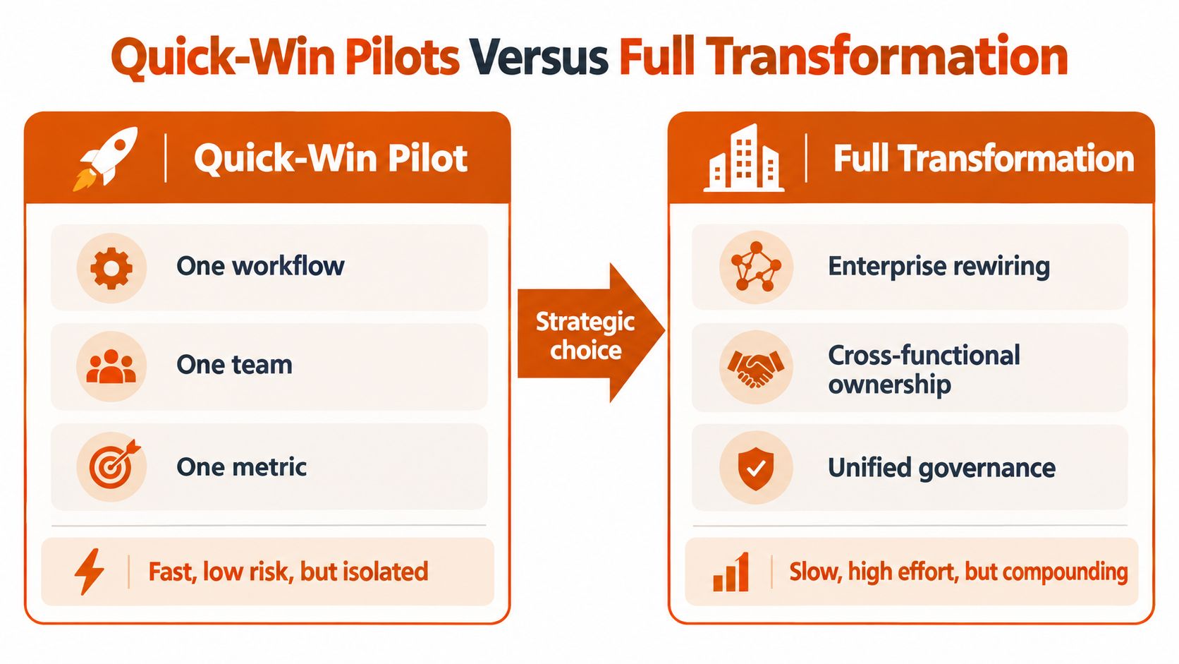 A comparison chart showing the differences between quick-win pilot projects and full enterprise-wide business transformation strategies.