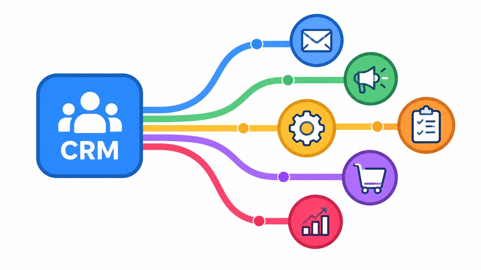 A diagram illustrating CRM integration with various business communication, marketing, productivity, sales, and analytics tools.