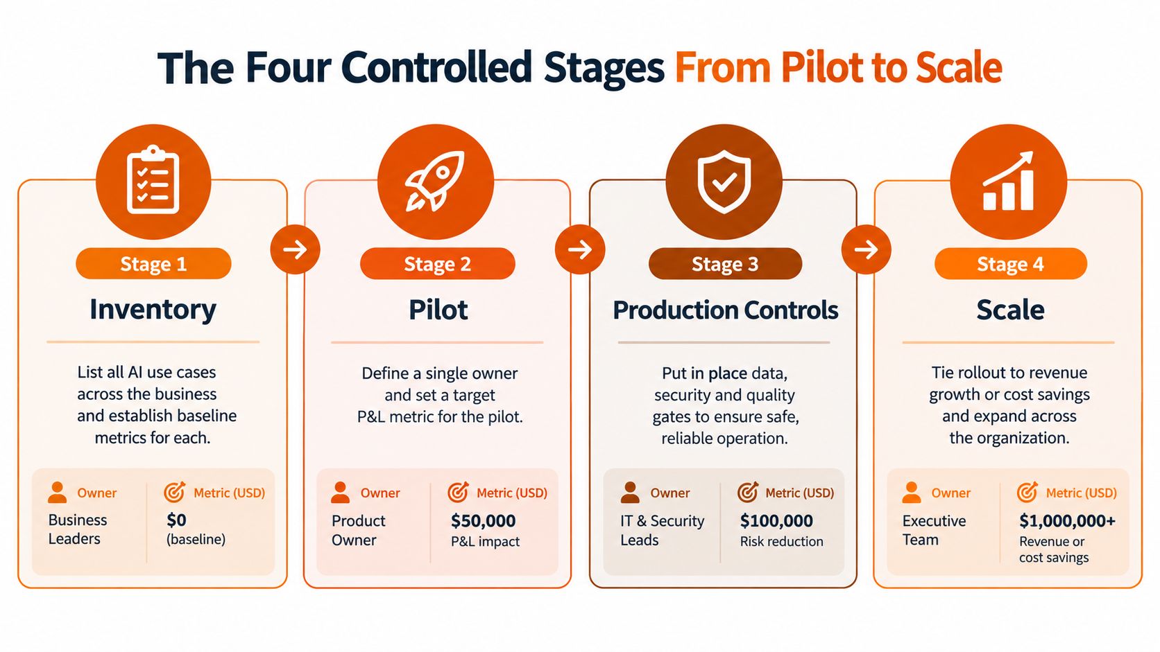A diagram illustrating the four controlled stages of AI strategy, from pilot project to organizational scale.