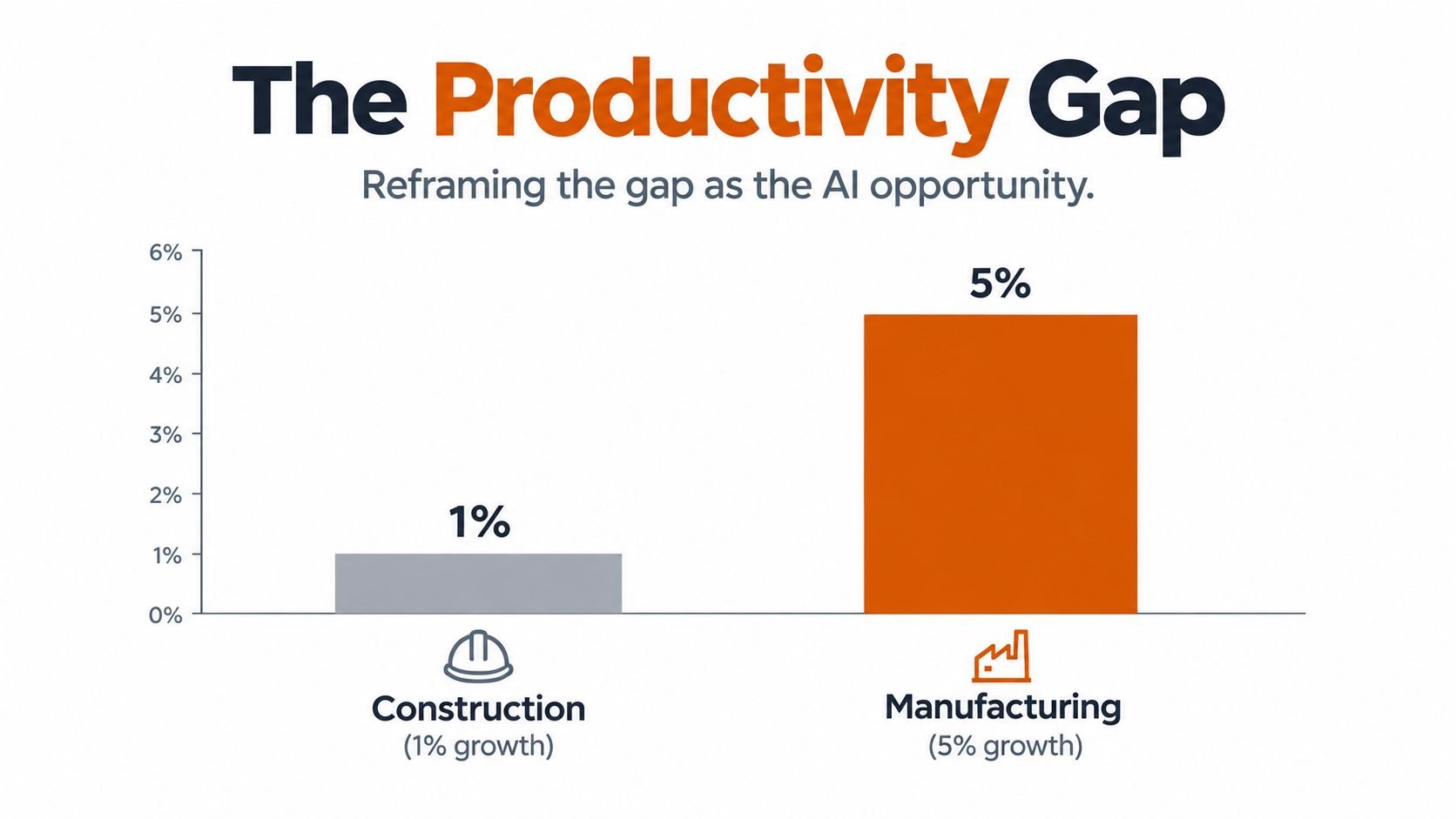 A bar chart comparing 1 percent productivity growth in construction versus 5 percent growth in manufacturing.