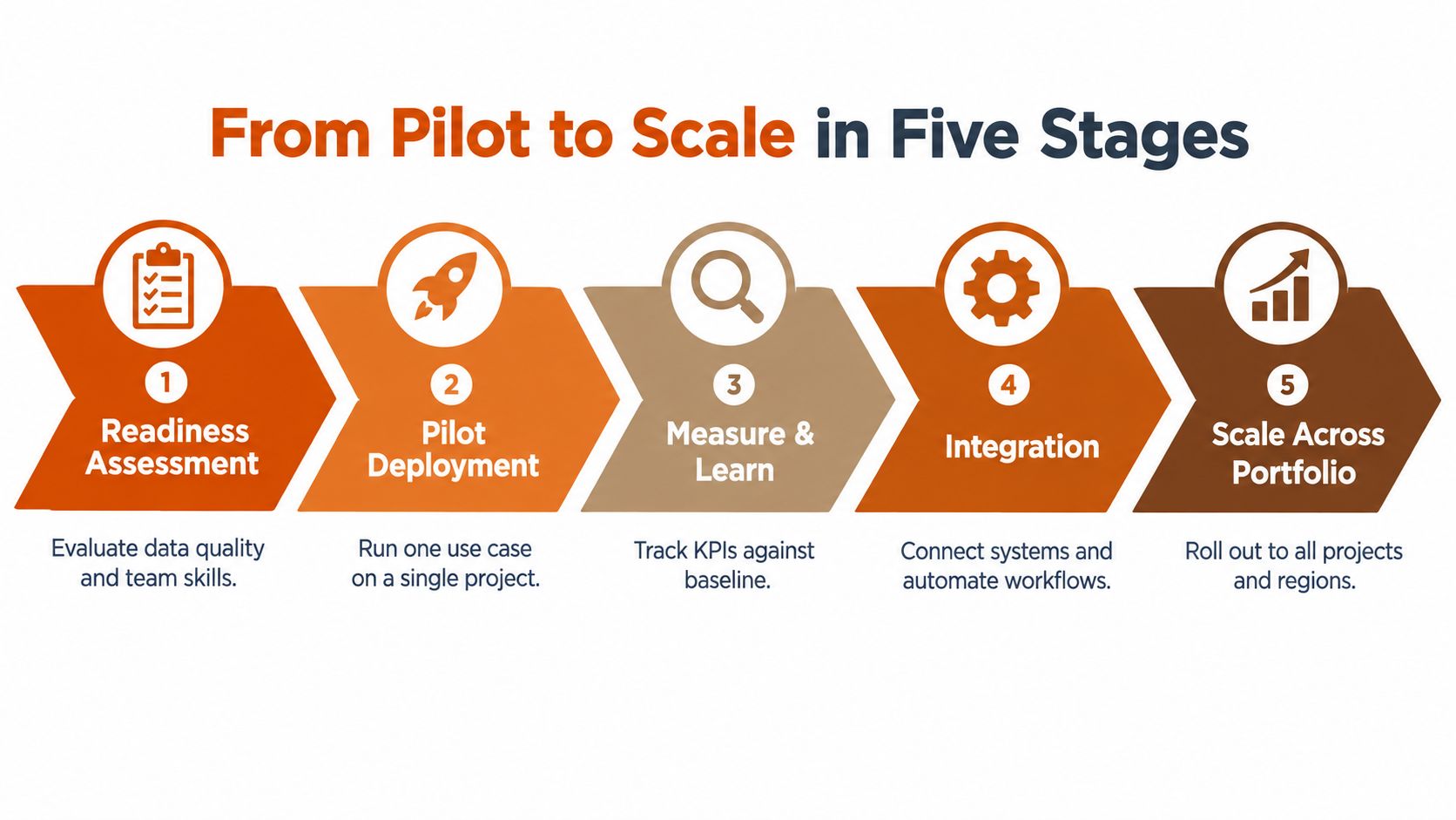 An infographic showing the five-stage process for scaling AI implementation from pilot projects to company-wide portfolios.