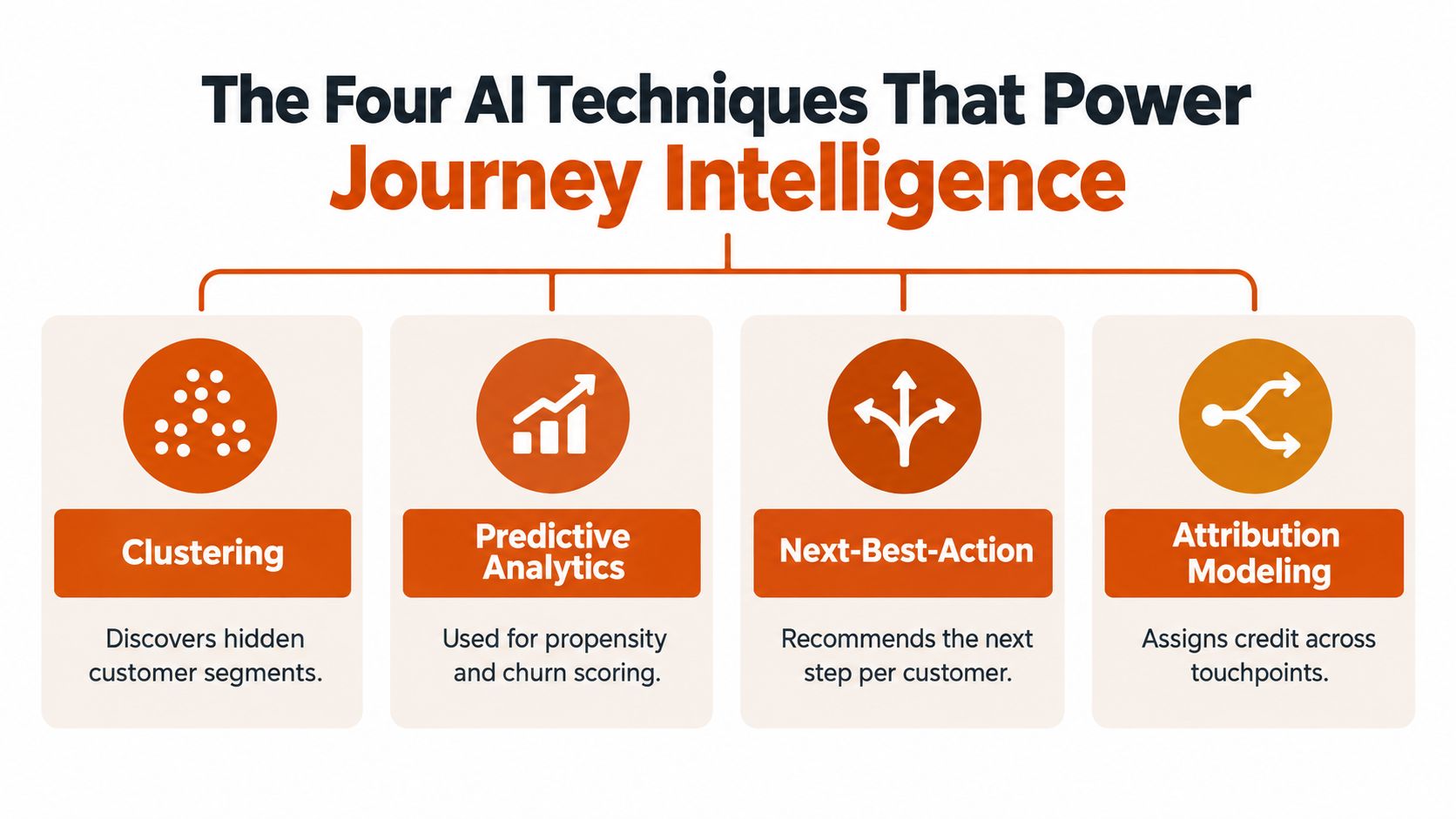 A diagram illustrating four AI techniques for journey intelligence: clustering, predictive analytics, next-best-action, and attribution modeling.