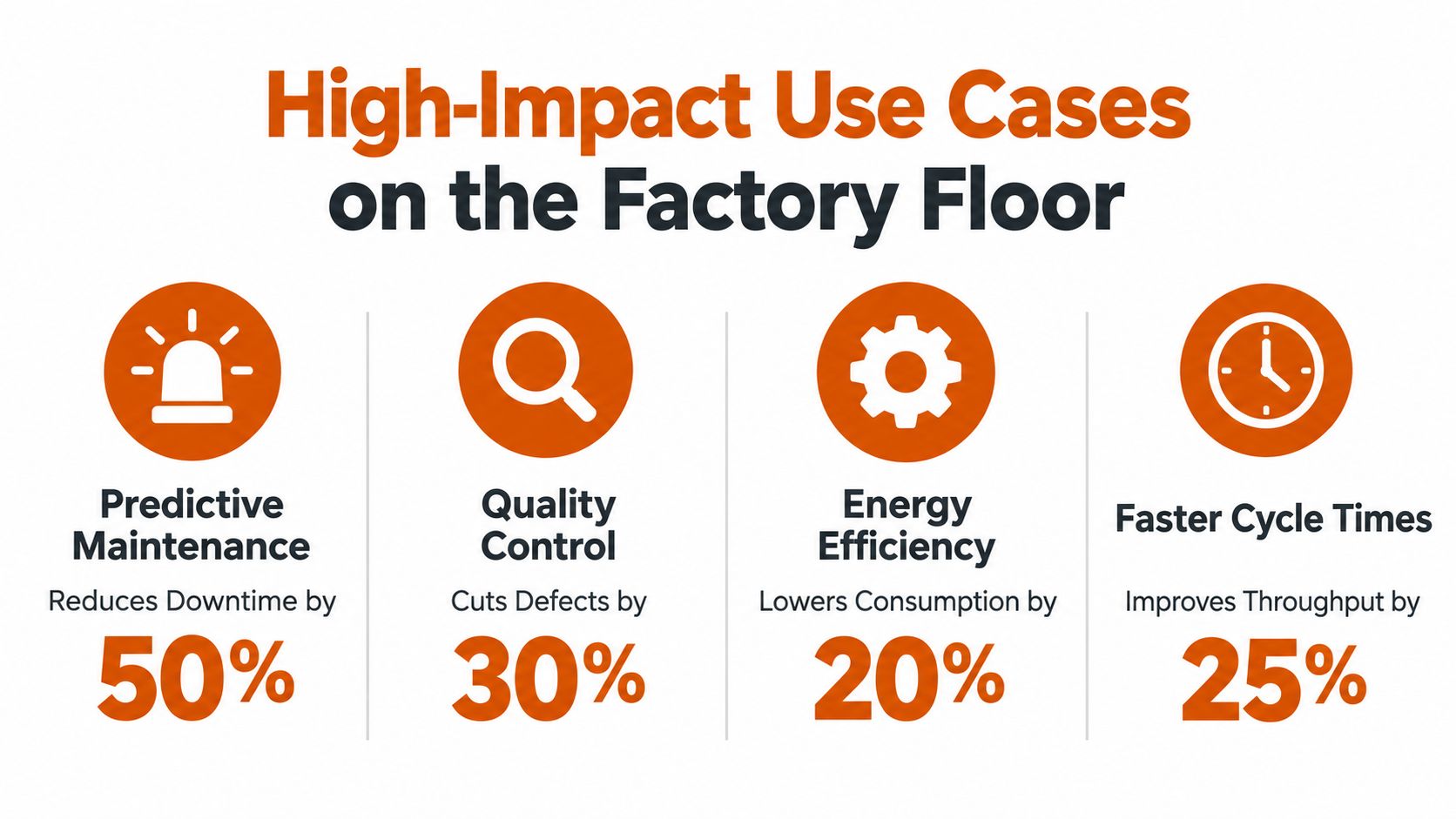 An infographic showing high-impact manufacturing use cases for predictive maintenance, quality control, energy efficiency, and cycle times.