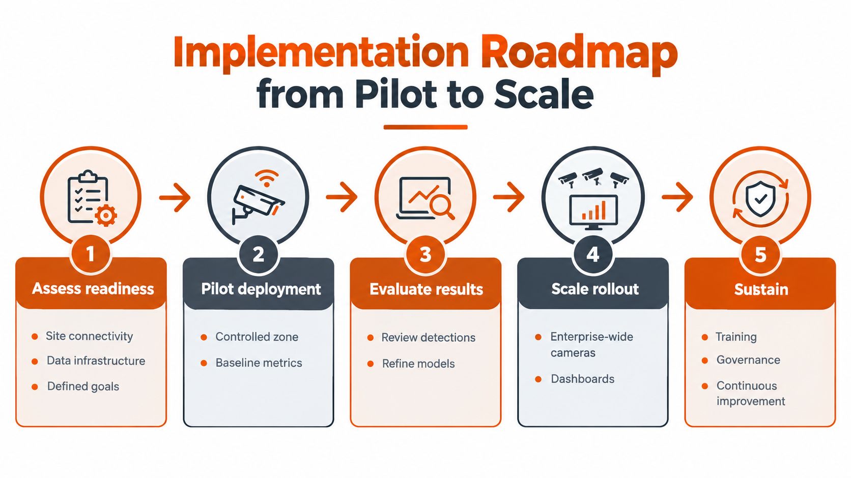 A five-step roadmap infographic for implementing AI-driven safety monitoring systems, moving from pilot phases to enterprise-wide scaling.