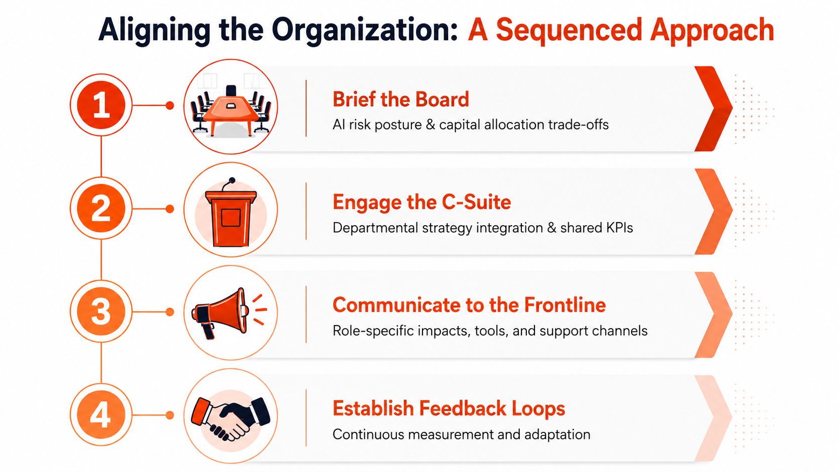 A four-step roadmap for aligning an organization around AI through strategic communication and board-level planning.