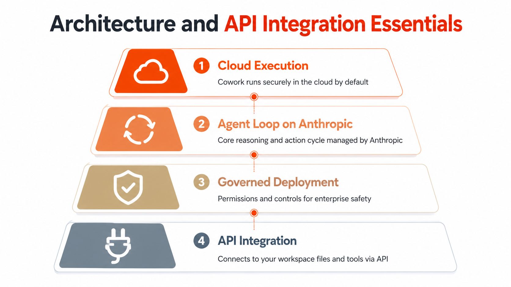 A four-step diagram illustrating the architecture and API integration essentials for Cowork, highlighting cloud, anthropic, and security.