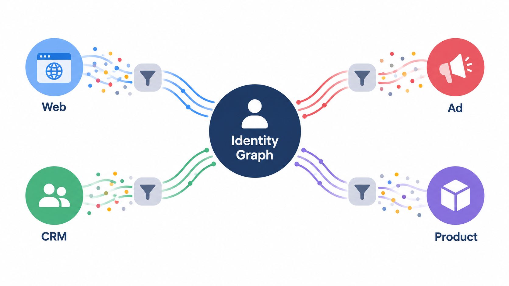 A diagram illustrating data flowing from Web and CRM sources into an Identity Graph, then towards Ad and Product systems.