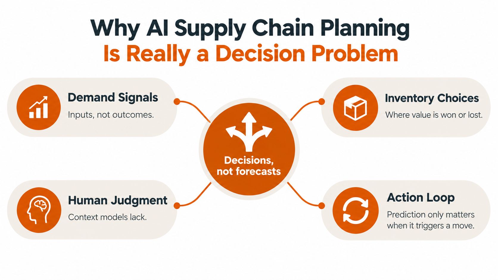 A diagram illustrating why AI supply chain planning is a decision problem focused on actions rather than forecasts.
