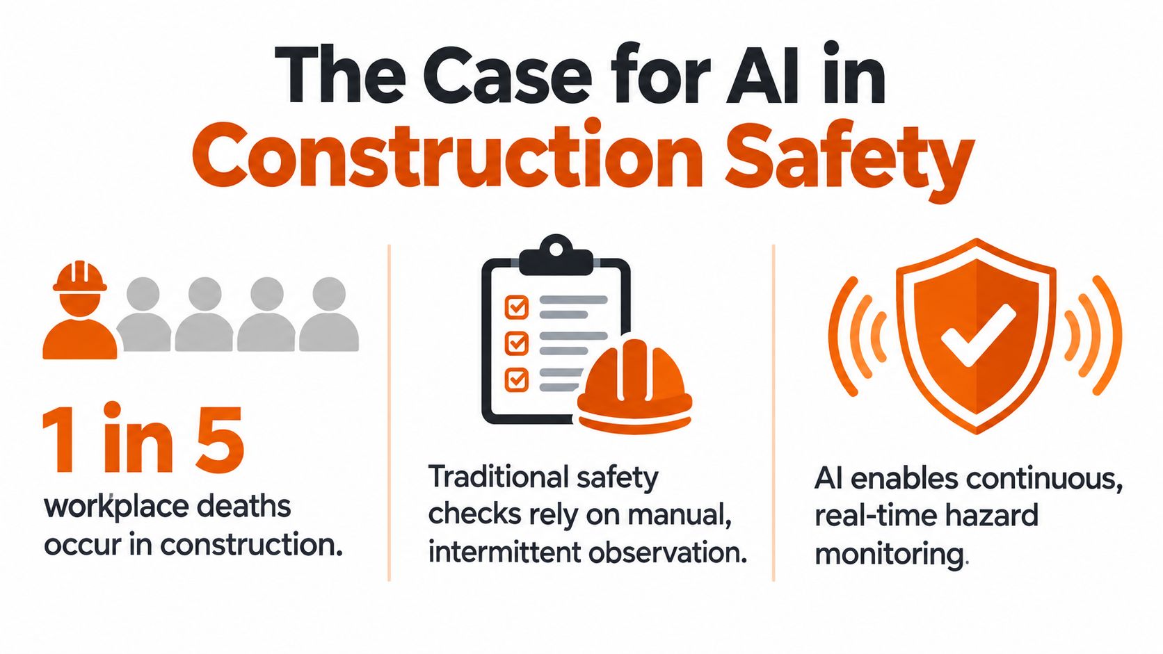 An infographic illustrating the importance of AI in construction safety, highlighting workplace death statistics and monitoring.