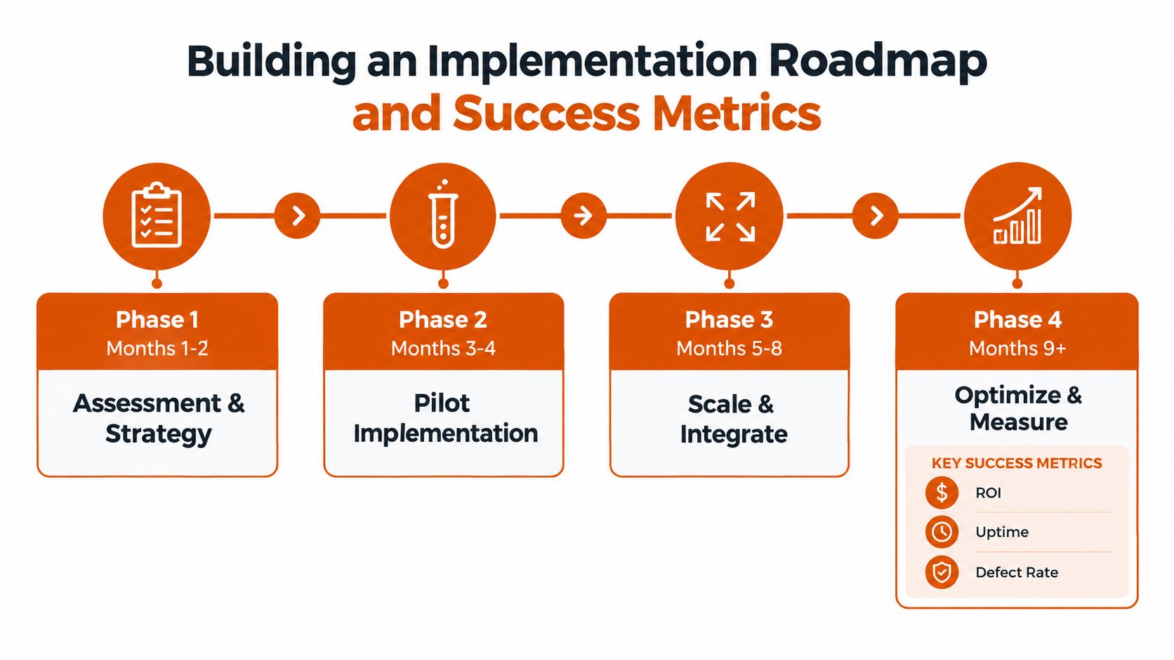 A four-phase implementation roadmap for AI manufacturing solutions, detailing strategy, pilot, integration, and optimization stages with success metrics.