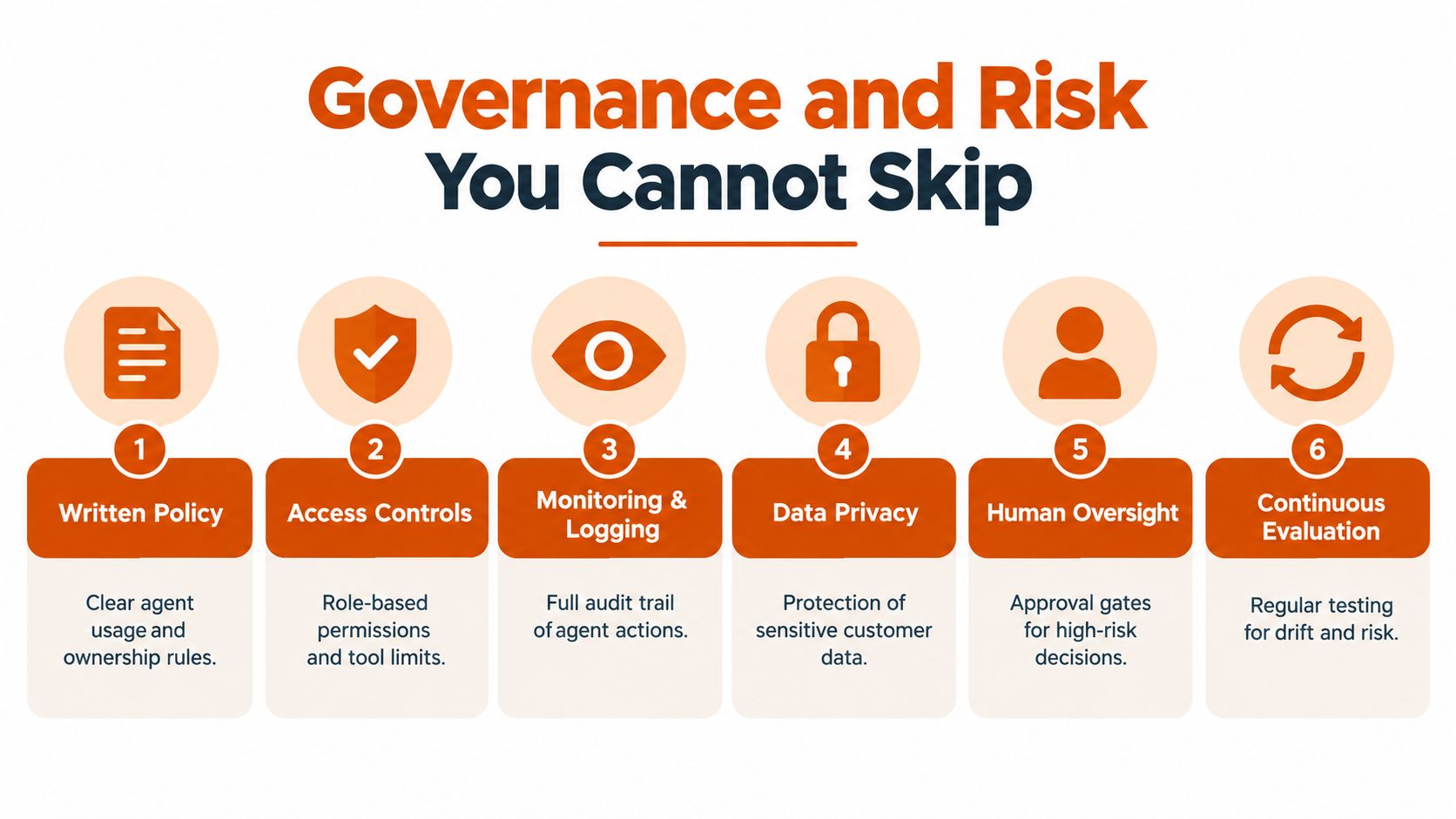A diagram outlining six essential steps for governance and risk management in AI agent deployment.