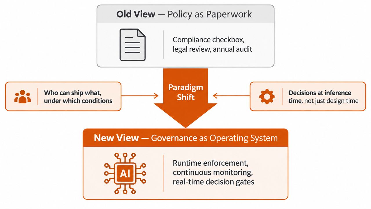 A diagram contrasting old paperwork-based policy with a new AI-driven governance operating system paradigm shift.