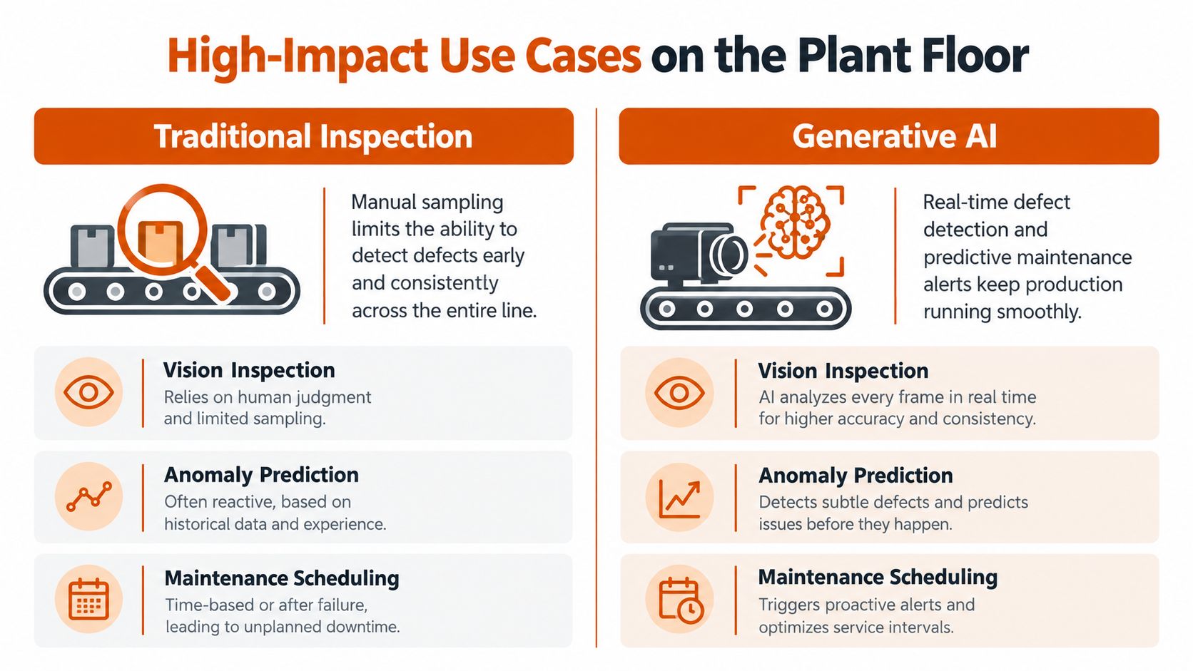 A comparison chart showing traditional manual inspection versus Generative AI use cases on the plant floor.