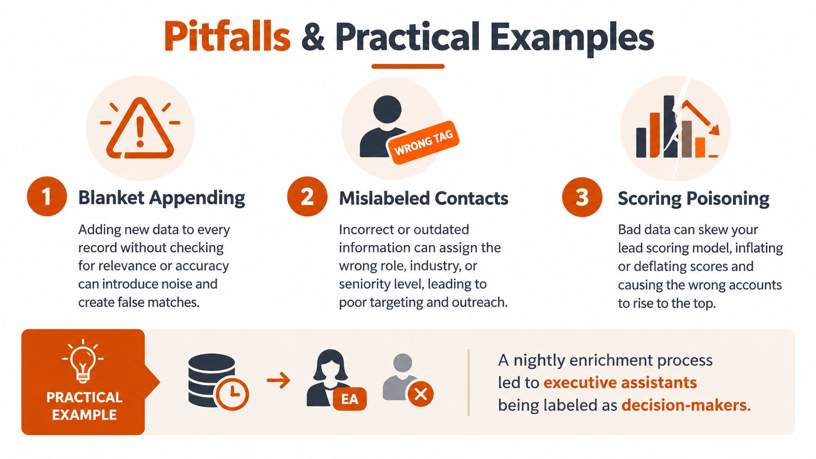 An infographic detailing common data enrichment pitfalls like blanket appending, mislabeled contacts, and scoring poisoning.