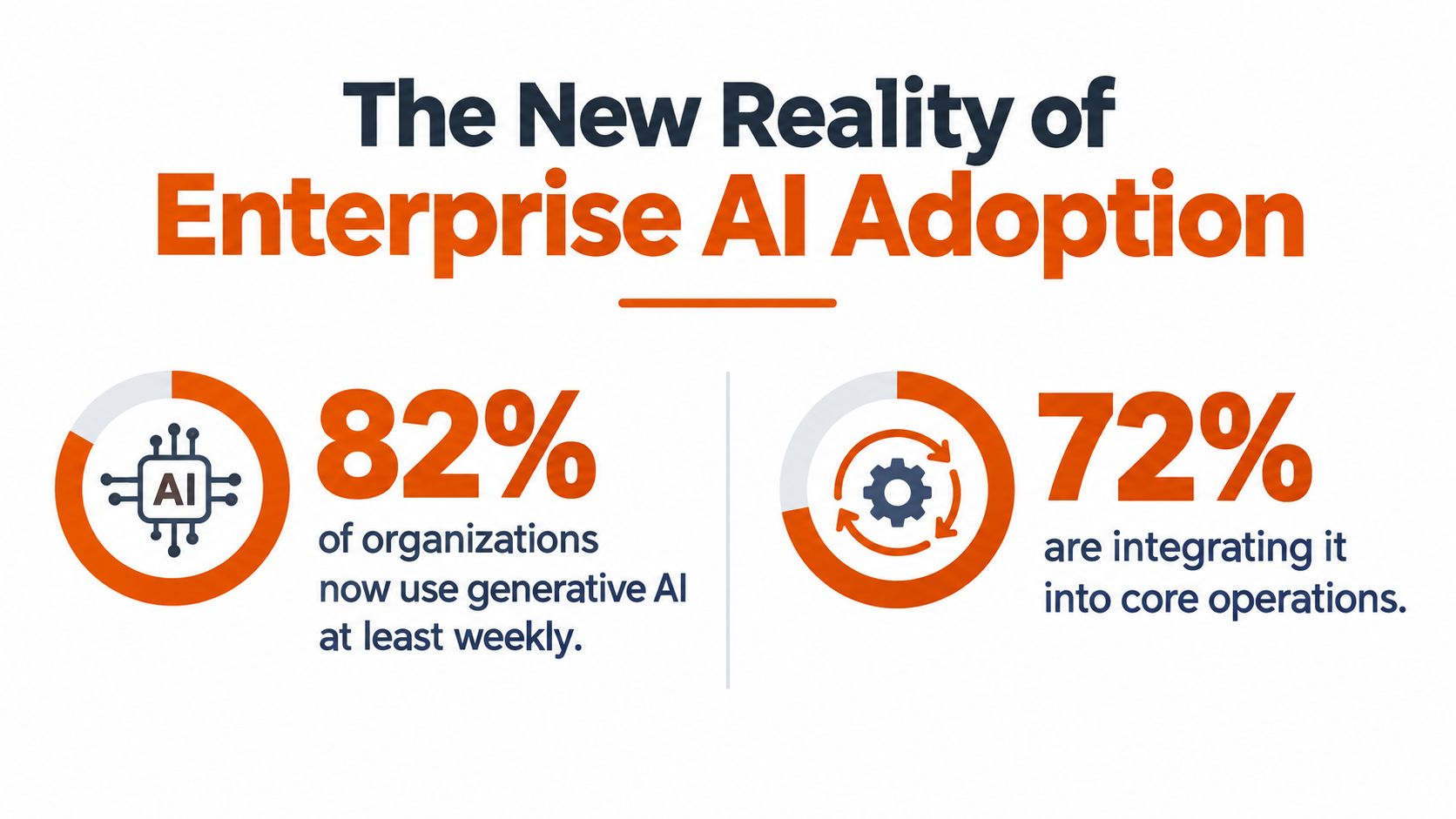 An infographic showing that 82% of organizations use generative AI weekly and 72% integrate it into operations.
