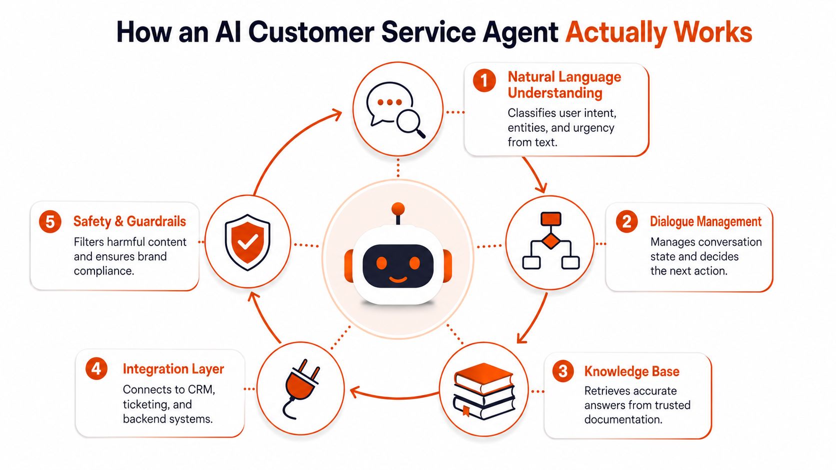 A circular diagram illustrating the five core components of how an AI customer service agent operates.