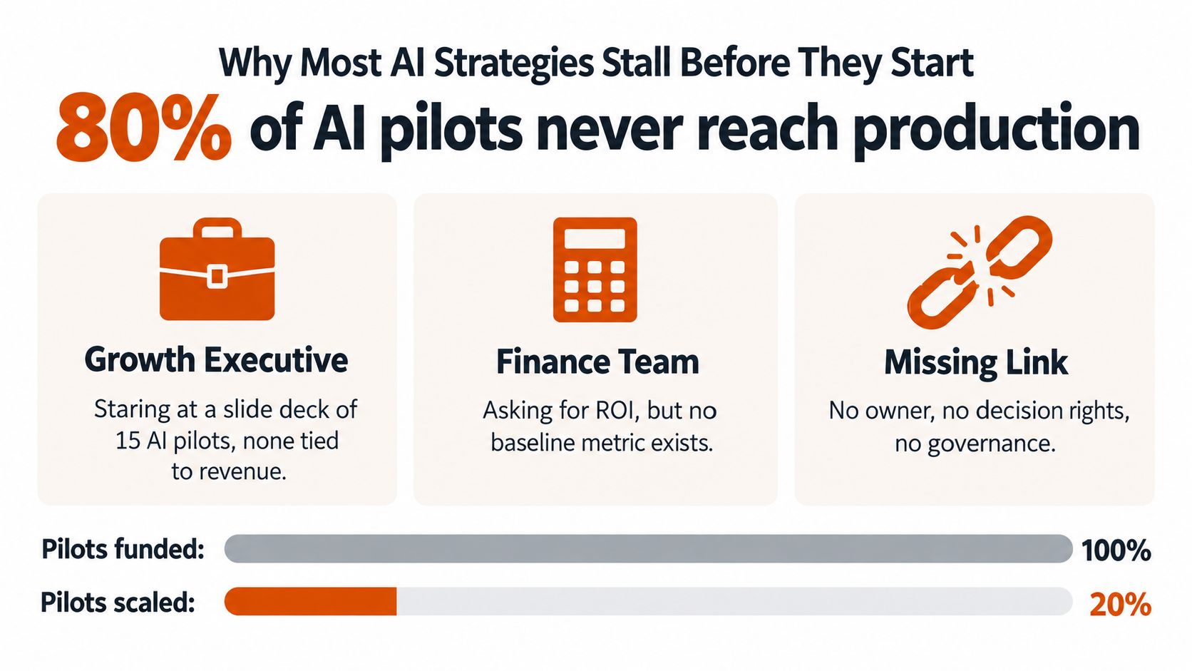 An infographic showing that 80 percent of AI pilots fail to reach production due to strategic disconnects.
