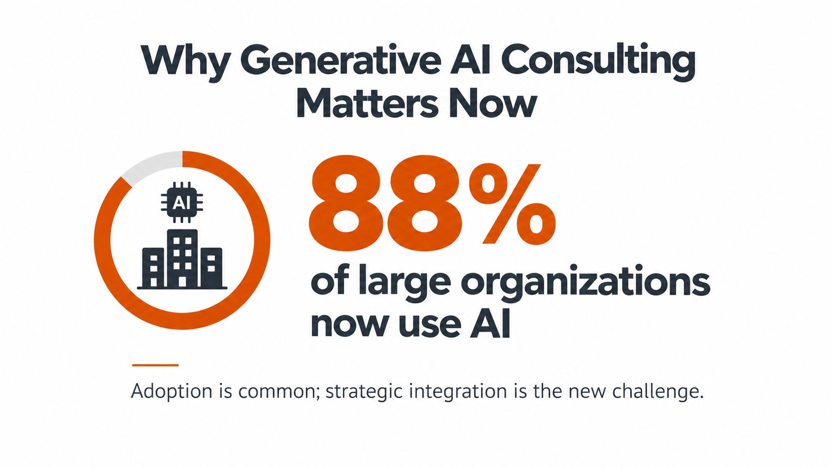 A graphic stating that 88% of large organizations now use AI, highlighting current adoption trends.