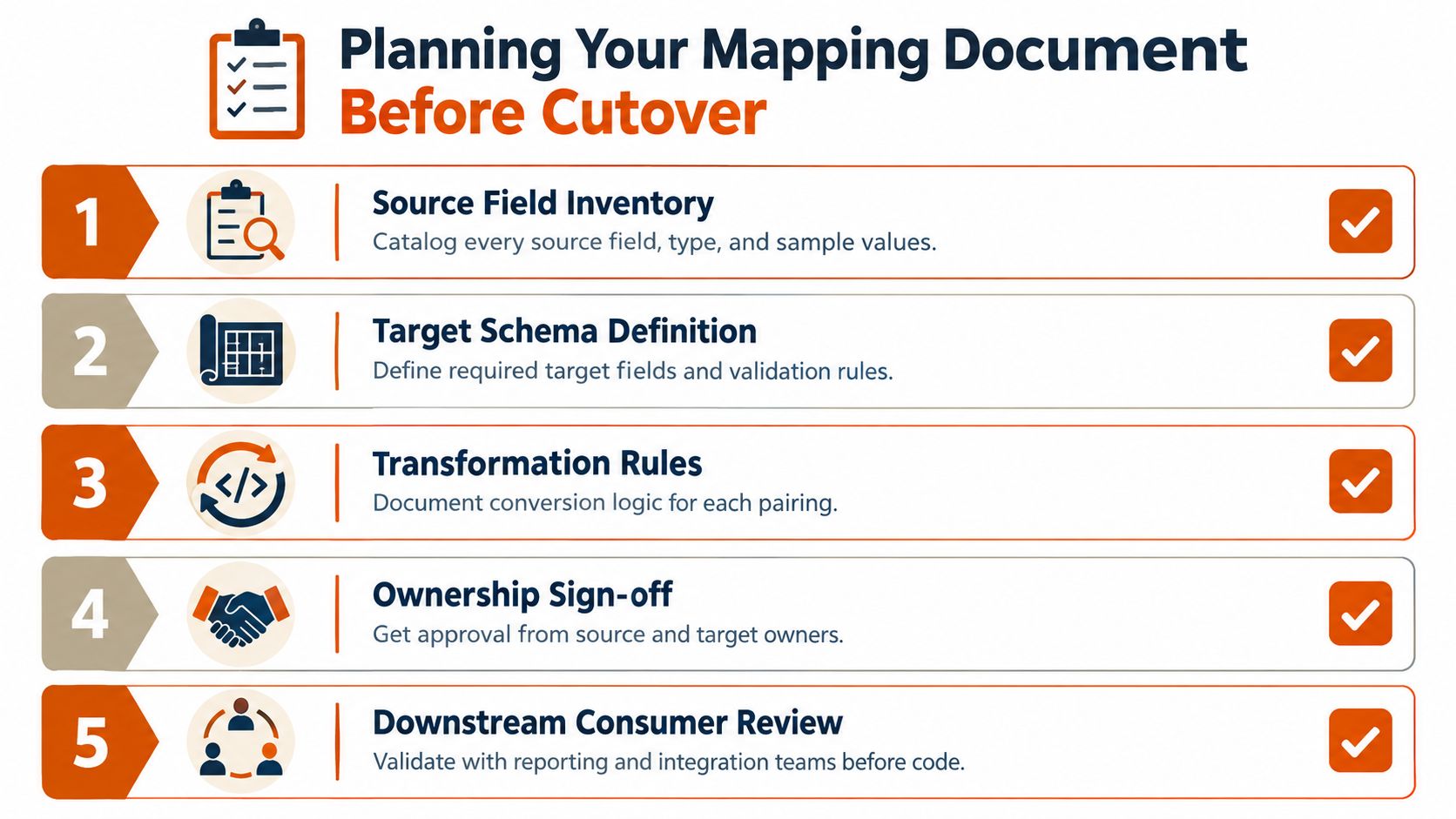 A five-step infographic showing a checklist for planning a data mapping document before system cutover.