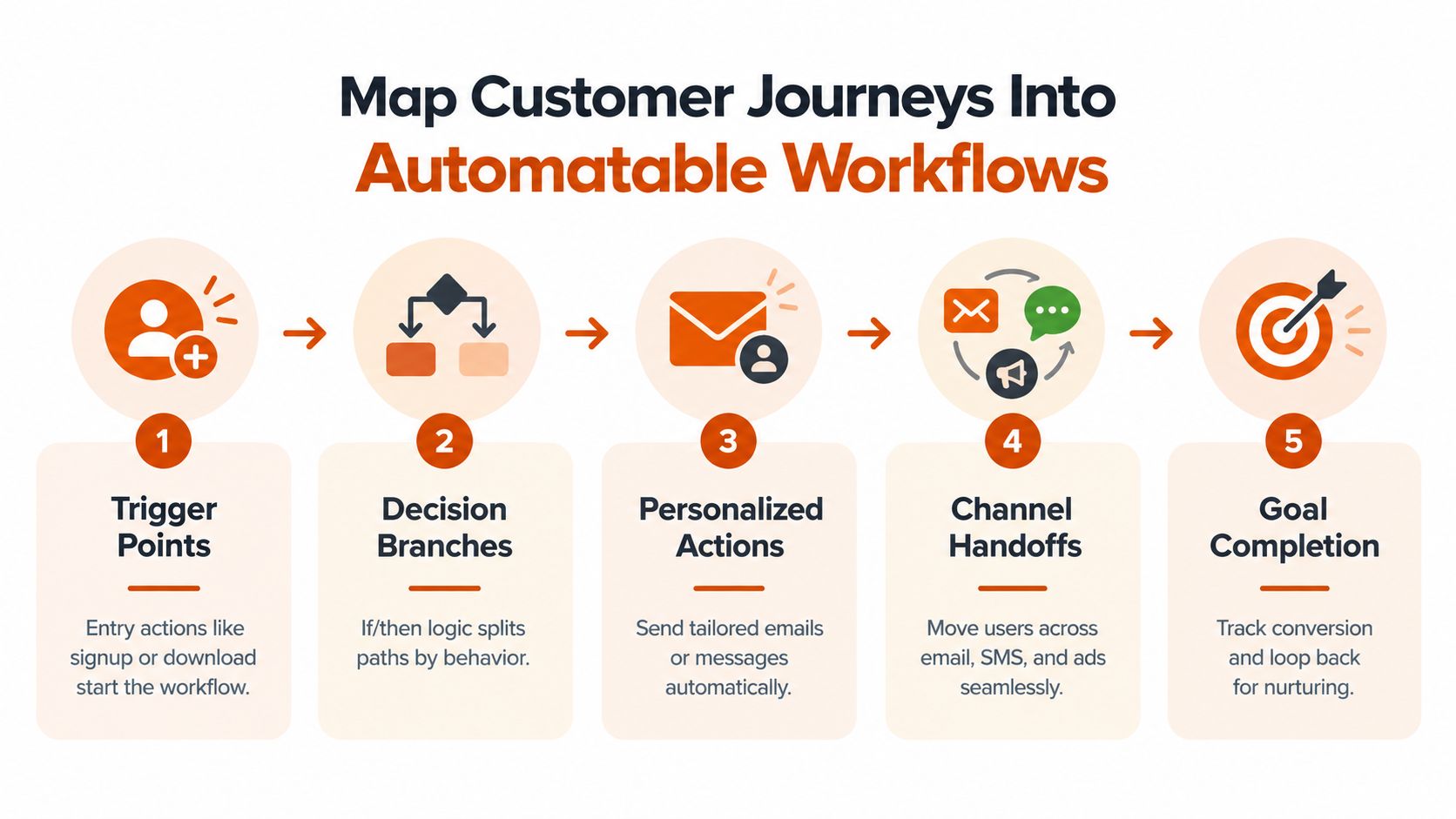 A five-step flowchart illustrating how to map customer journeys into automatable marketing workflows for business growth.