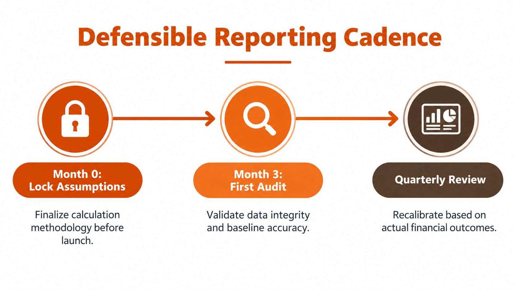 A diagram illustrating a defensible reporting cadence, showing three steps: locking assumptions, auditing, and quarterly reviews.