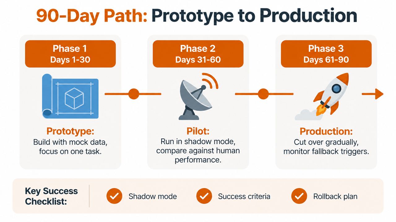 A 90-day roadmap diagram showing the progression from prototype to pilot and finally to production.