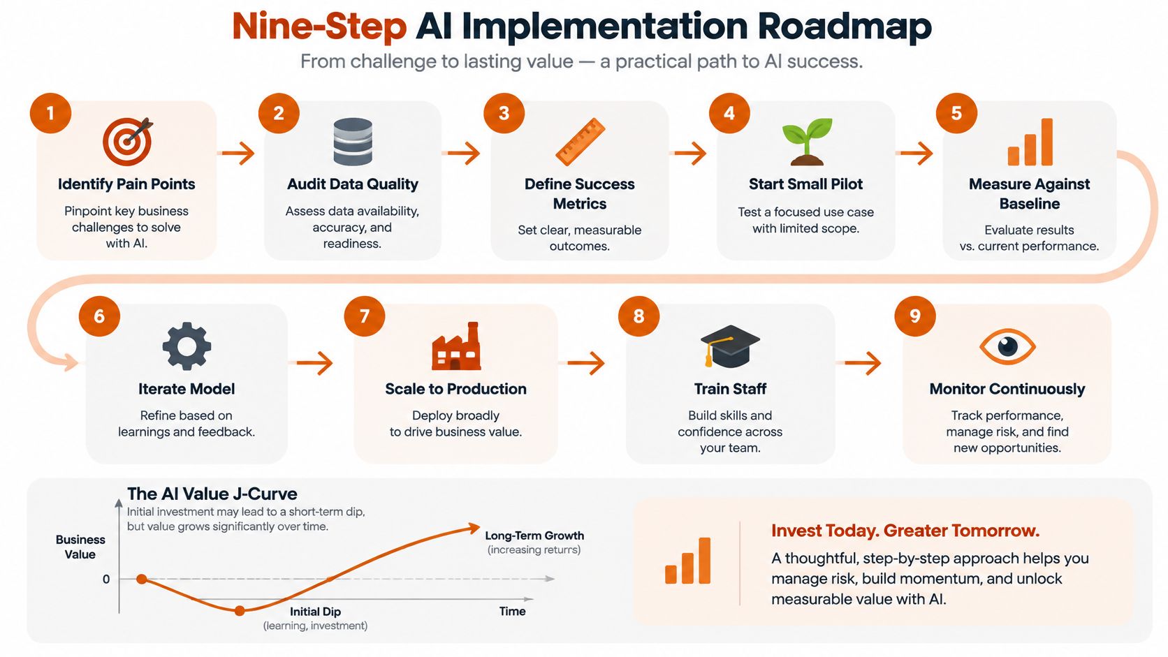 A diagram illustrating a nine-step AI implementation roadmap for businesses, starting from identifying pain points to monitoring.