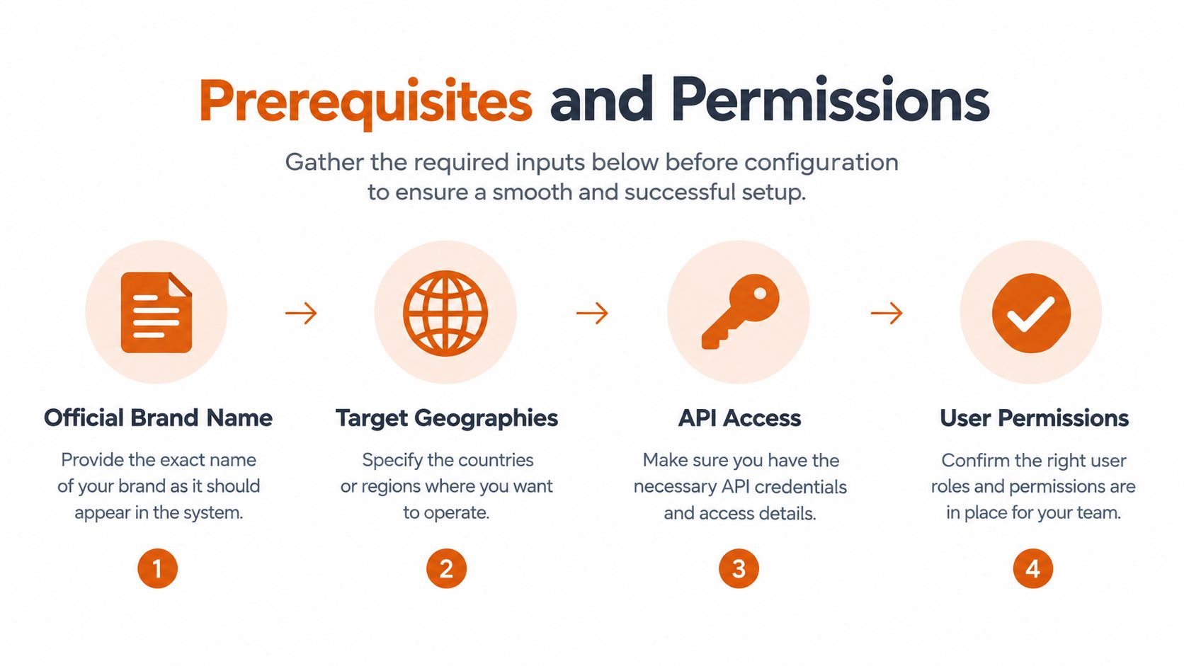 A diagram outlining the four essential prerequisites and permissions needed to complete a brand radar setup guide.
