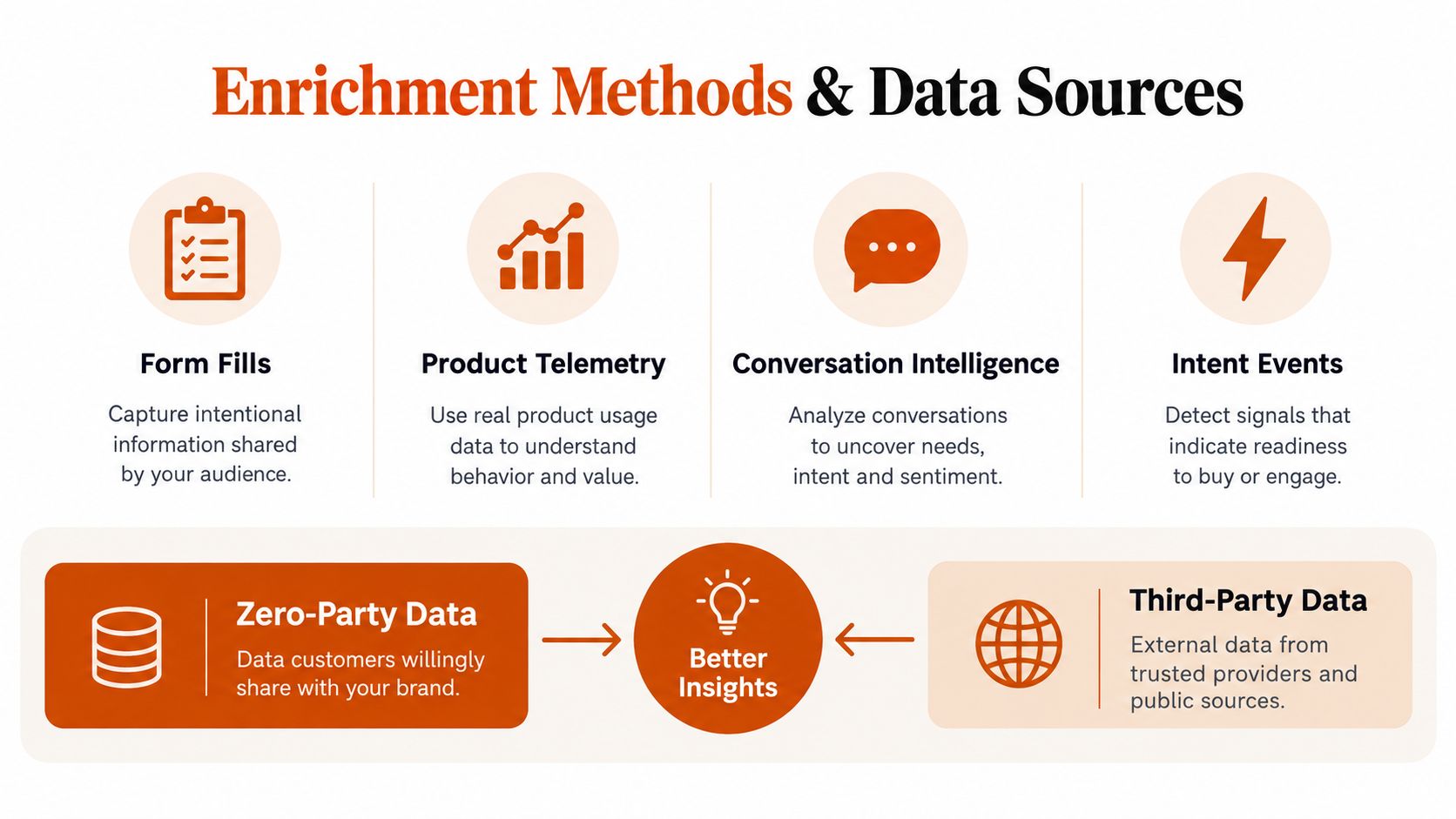 A diagram illustrating various enrichment methods and data sources for obtaining customer and business insights.