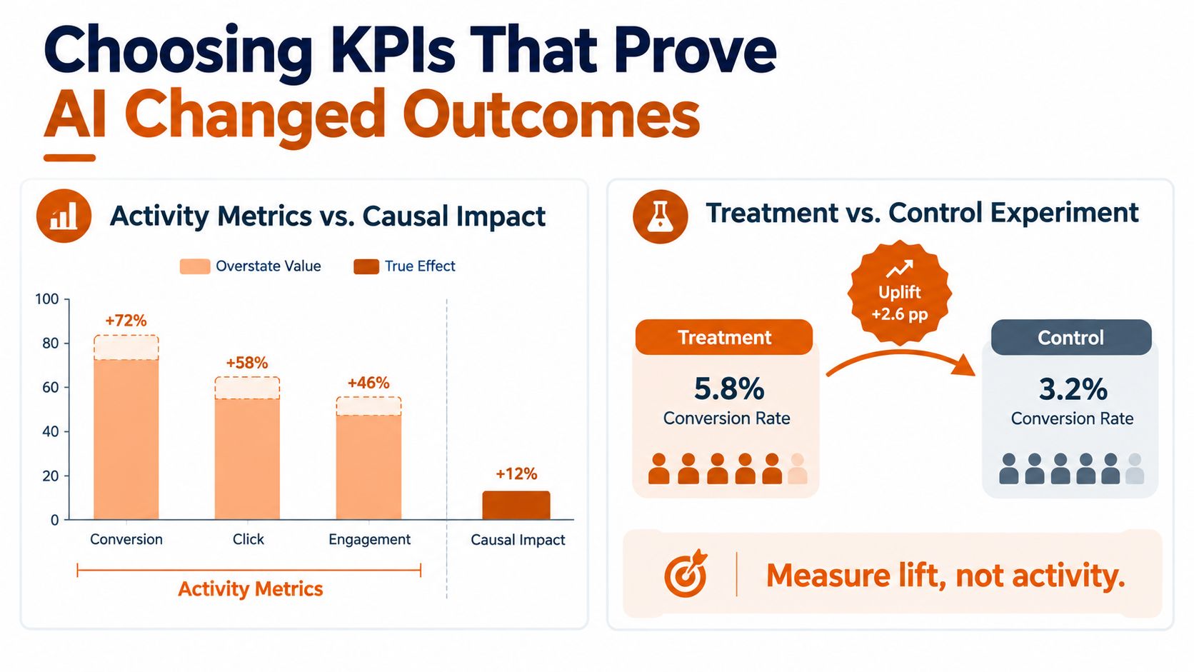An infographic showing that causal impact analysis provides more accurate results than traditional activity metrics for measuring AI effectiveness.