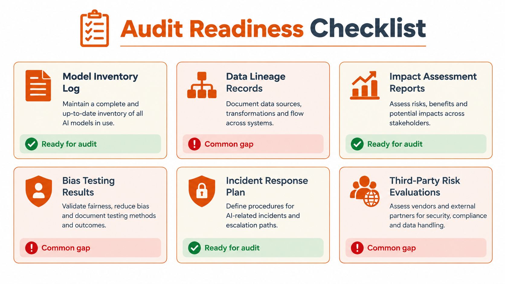 An audit readiness checklist infographic for AI models outlining necessary compliance documentation and status markers.