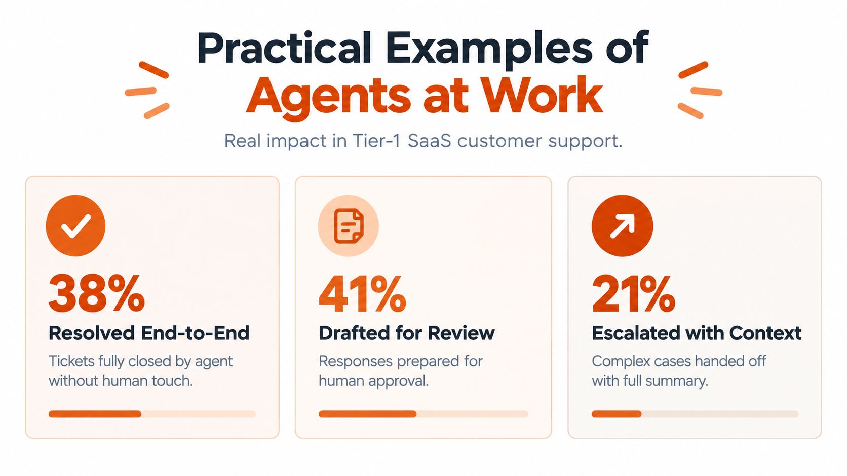 A performance chart showing AI agents resolving 38% of support tickets, drafting 41%, and escalating 21%.