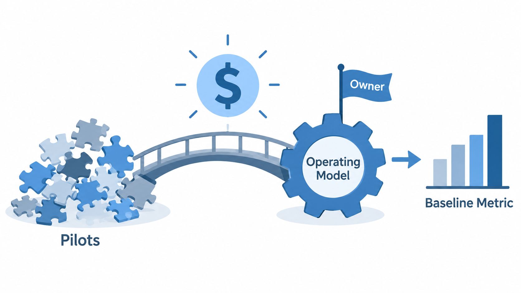 A diagram illustrating a business strategy bridge connecting pilot projects to an operating model for growth.