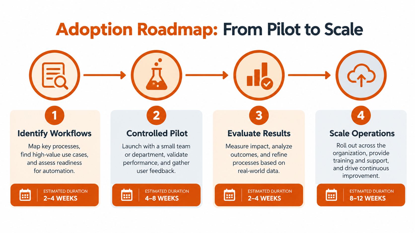 A four-step adoption roadmap showing the progression from identifying workflows to scaling operations in an organization.