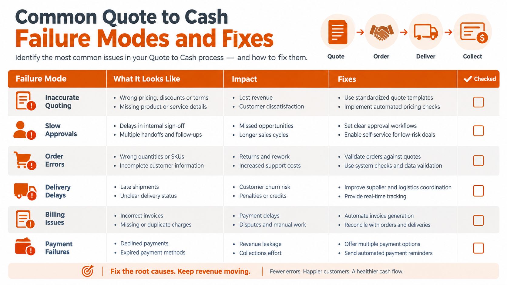 A chart illustrating common quote to cash failure modes, their impacts, and suggested fixes for businesses.
