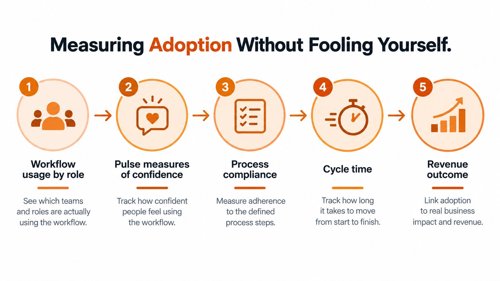 A five-step infographic showing how to measure organizational adoption through workflow, confidence, compliance, time, and revenue outcomes.
