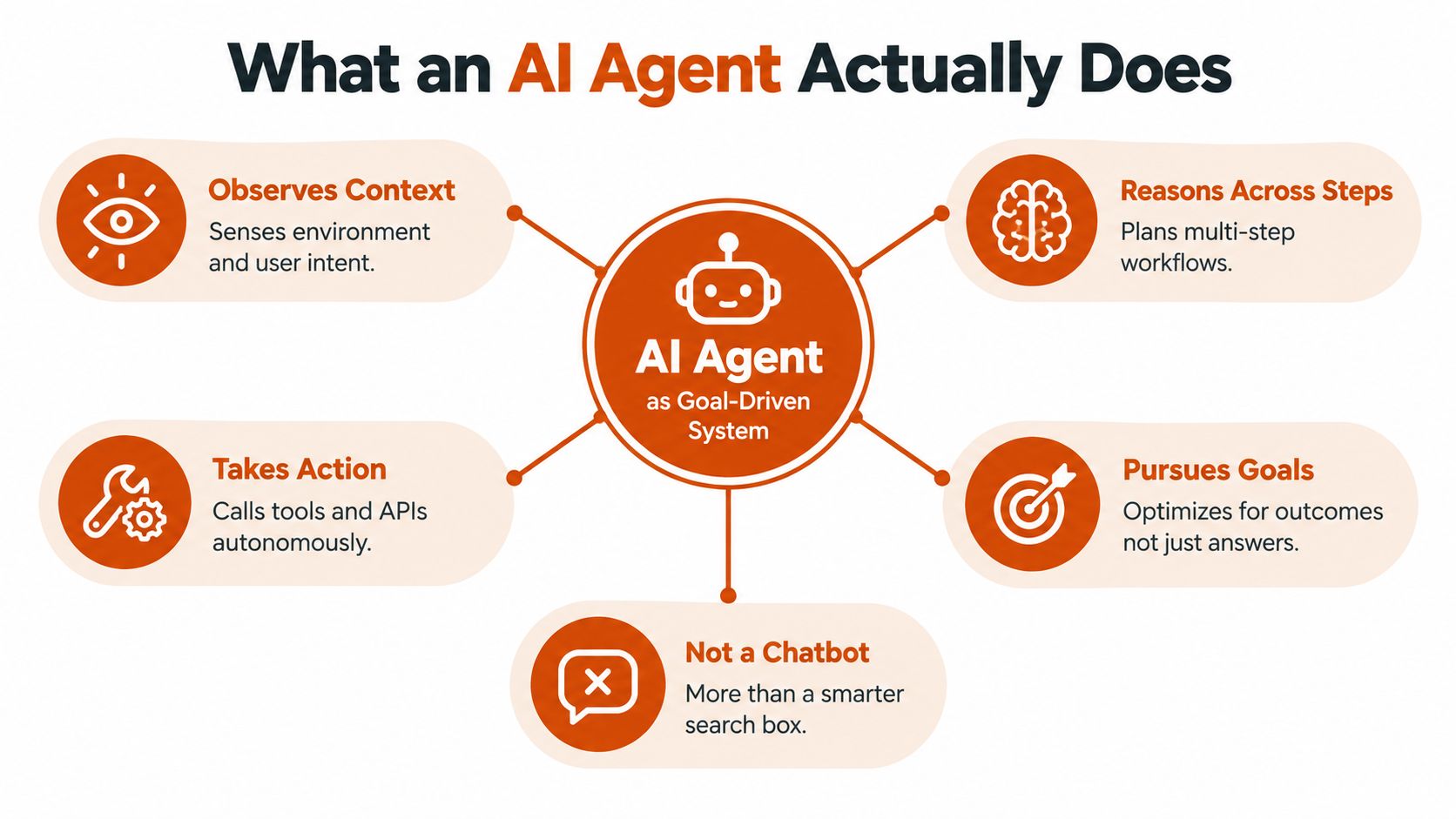 A diagram explaining the core functions of an AI Agent as a goal-driven system, including planning and actions.