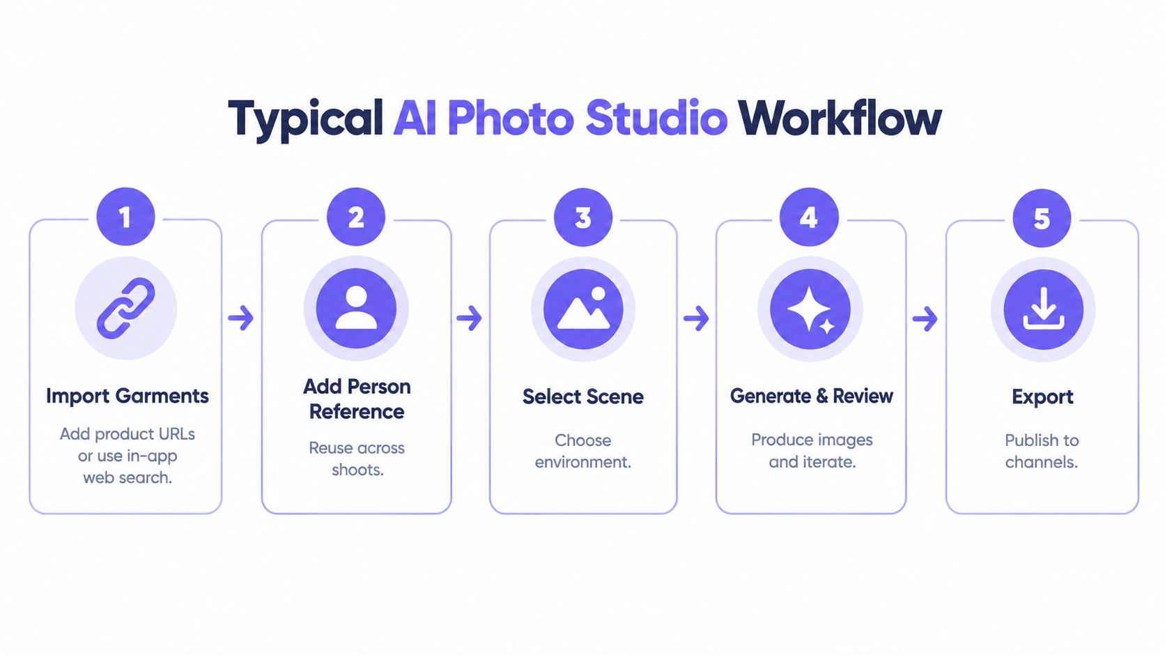 A five-step infographic showing the typical workflow for an AI photo studio process from import to export.