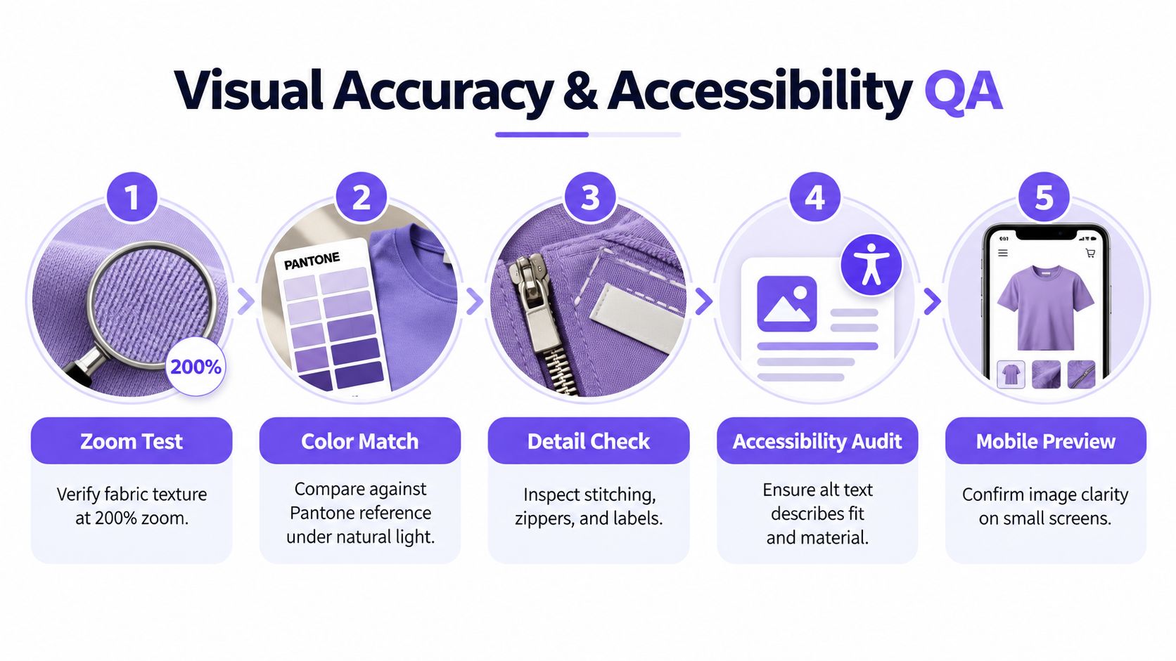 A five-step visual accuracy and accessibility quality assurance workflow for high-quality e-commerce product photography.