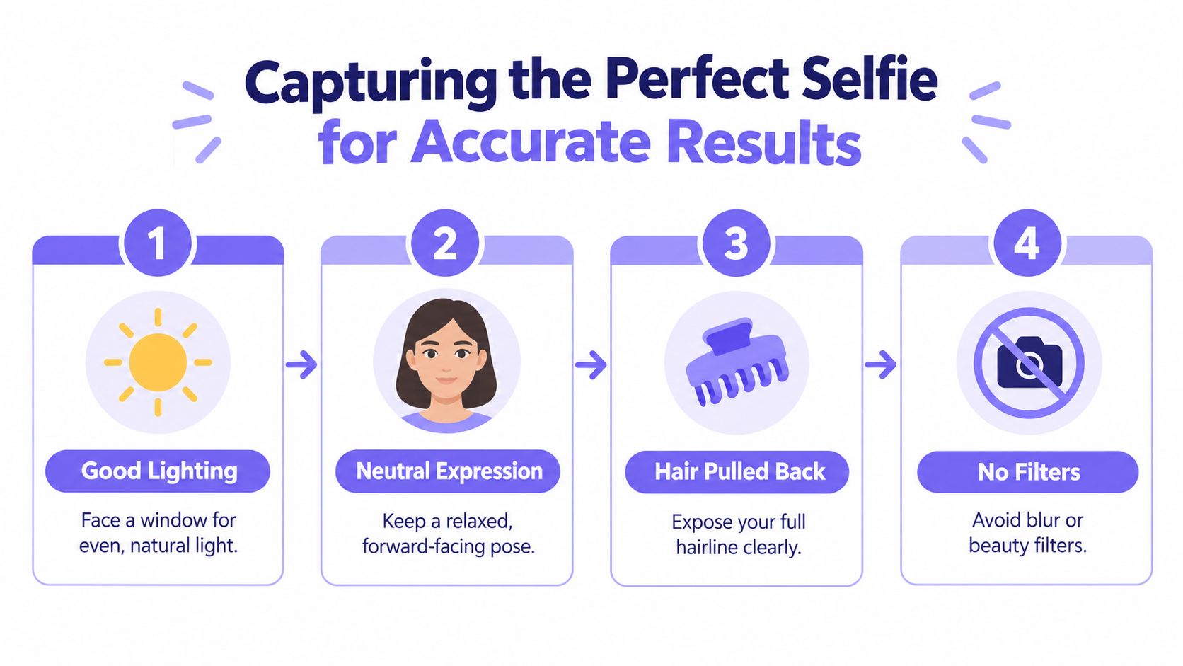 A step-by-step infographic titled Capturing the Perfect Selfie for Accurate Results showing four simple photo guidelines.
