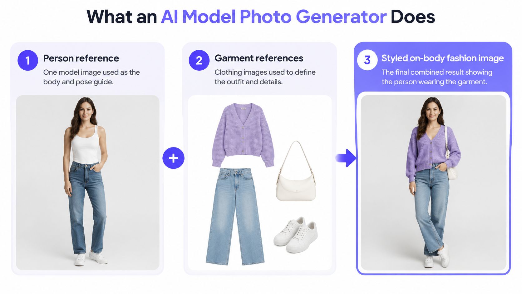 A diagram illustrating how an AI model photo generator combines a person reference and garment references.