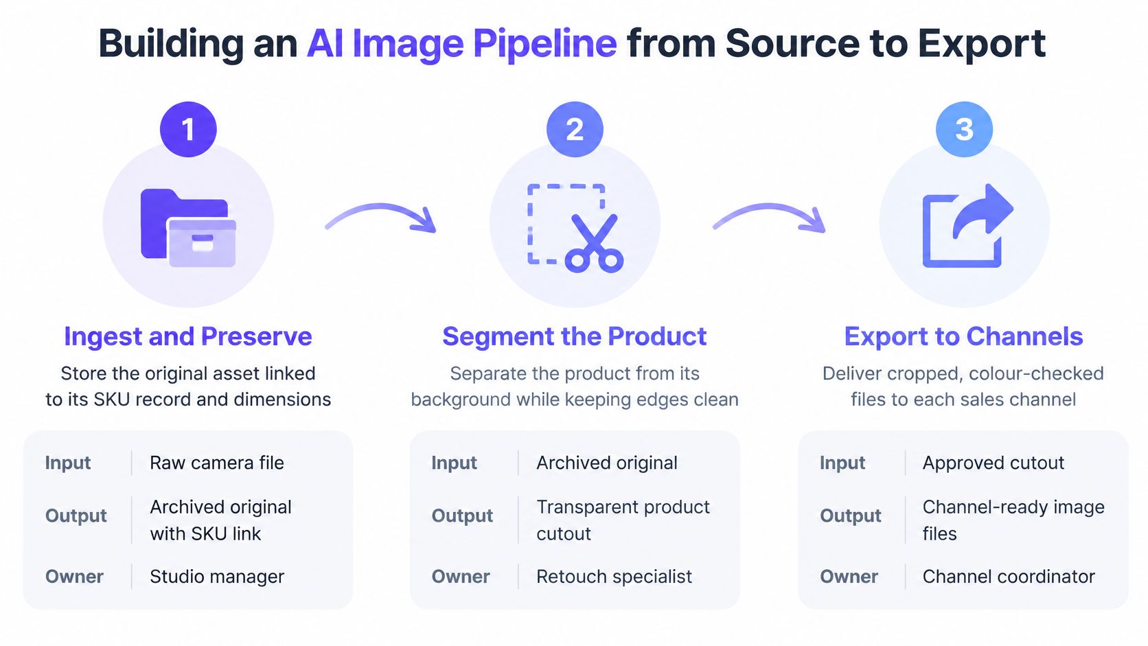 A diagram outlining the three-step AI image pipeline process for product photography from ingestion to export.