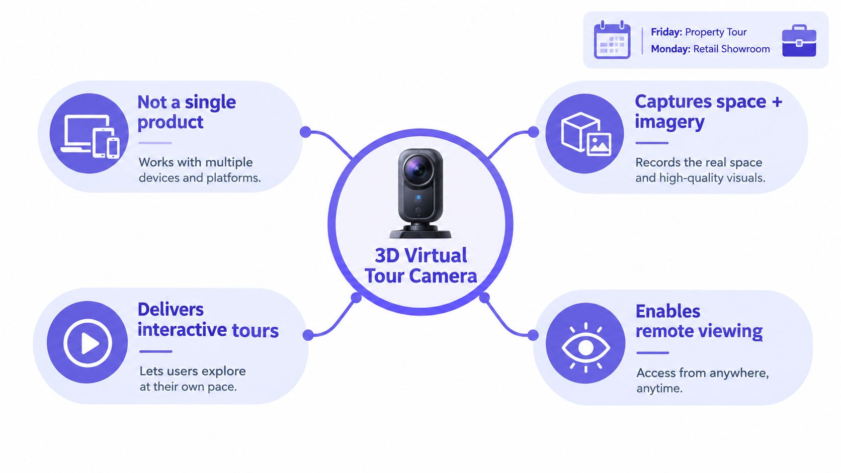 A diagram illustrating the key benefits and features of a 3D virtual tour camera for business marketing.