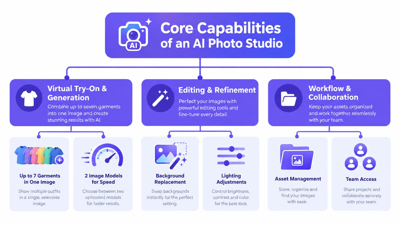 An infographic illustrating the core capabilities of an AI photo studio, including virtual try-on, editing, and collaboration features.