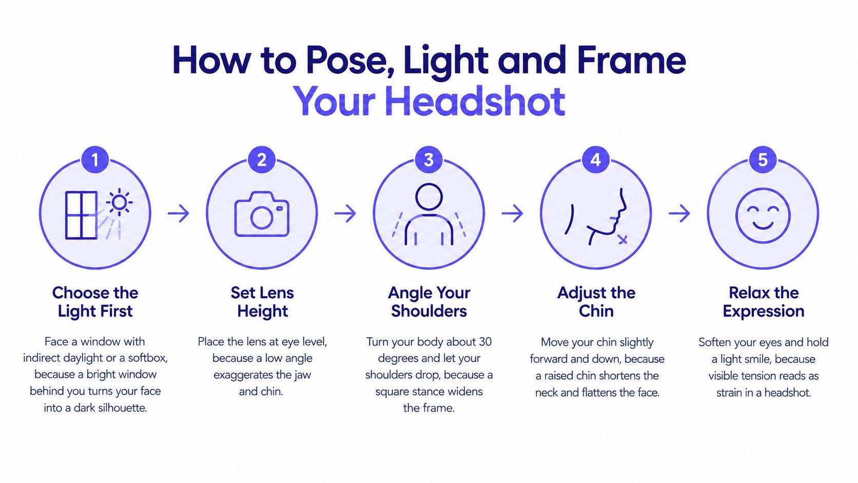 A five-step infographic guide explaining how to pose, light, and frame a professional headshot photography session.