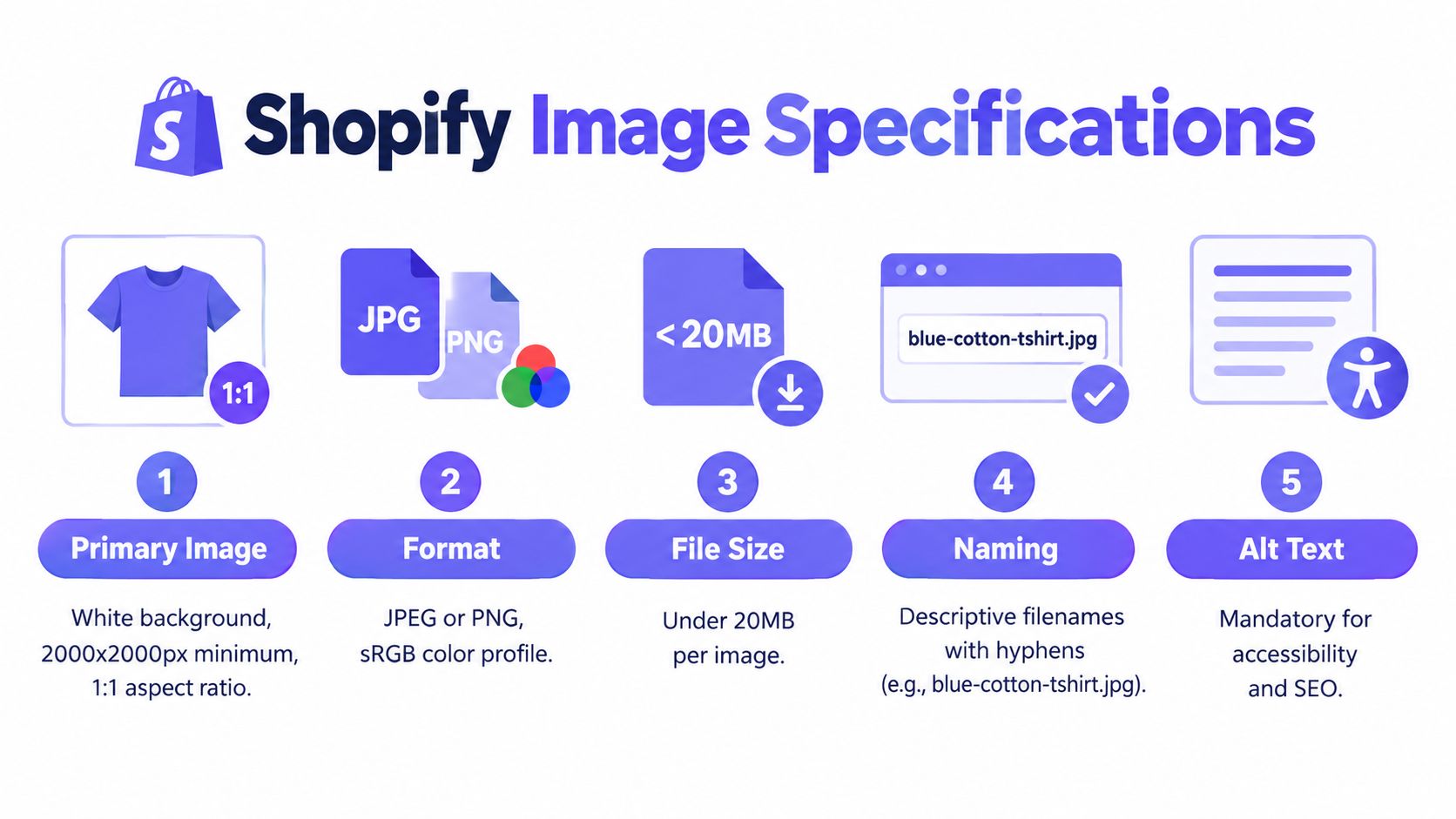 An infographic showing five essential Shopify product photography specifications including image format, size, naming conventions, and alt text.