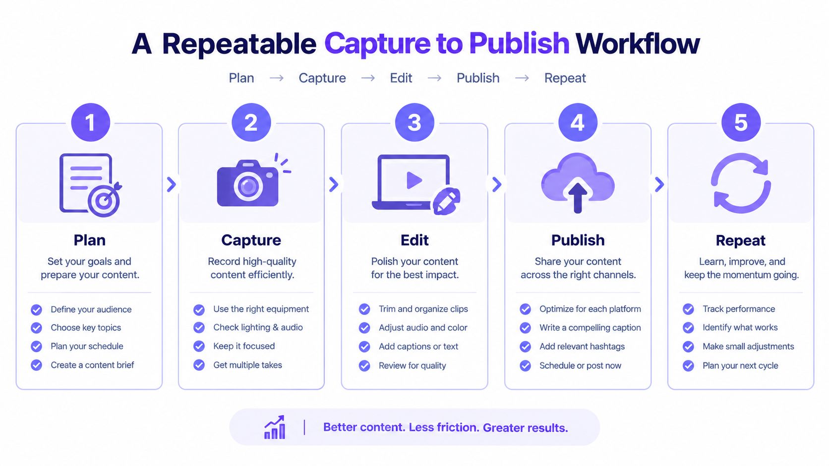 An infographic titled A Repeatable Capture to Publish Workflow, outlining five stages for creating content efficiently.