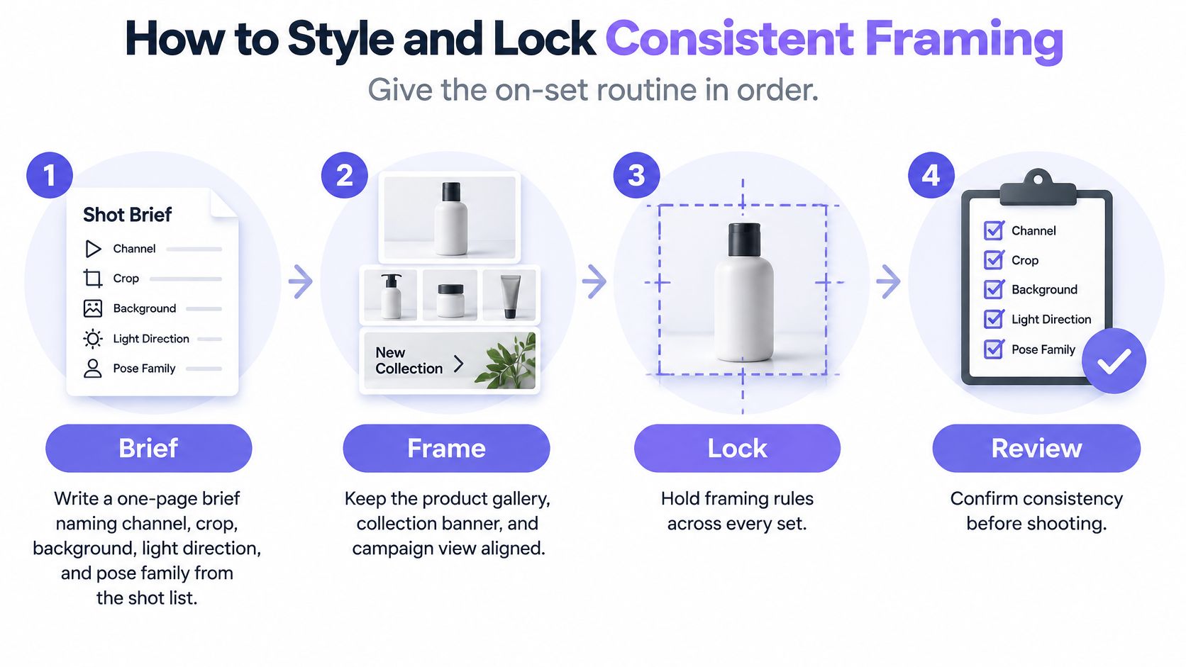 An infographic showing a four-step professional routine for achieving consistent framing in product photography sessions.