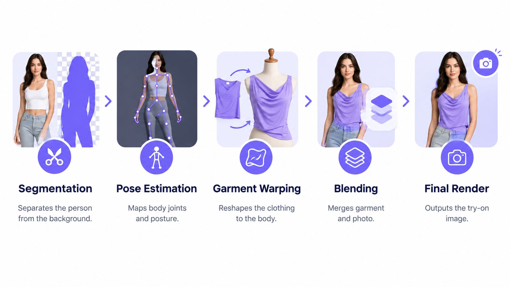 A five-step infographic showing how AI technology creates a virtual try-on experience for online clothing retailers.